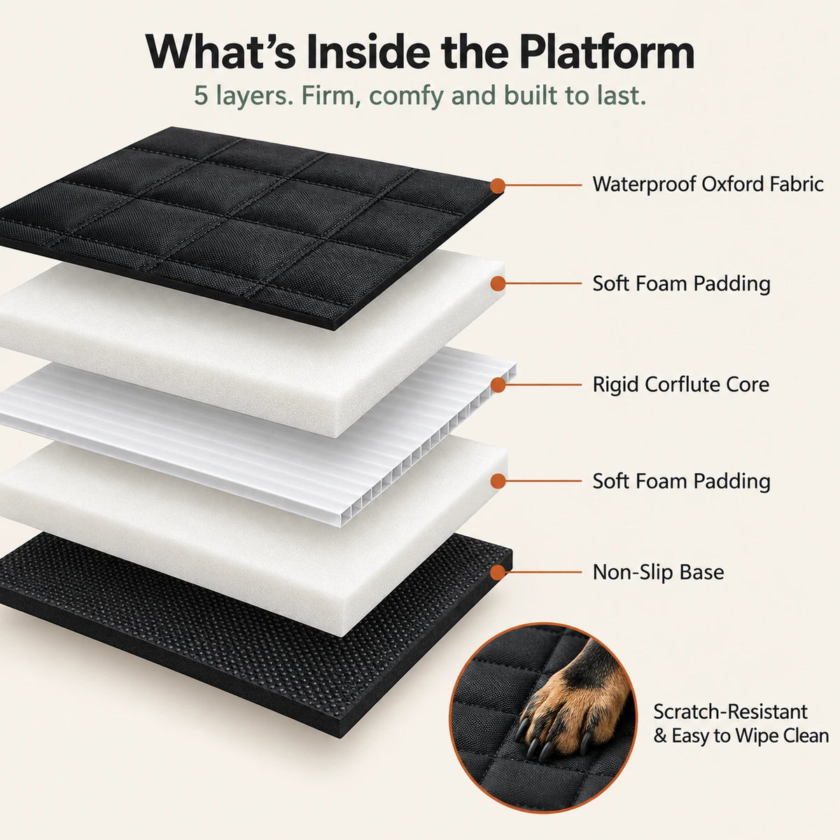 Layers inside the RoadDeck platform: Oxford fabric, foam padding, corflute core and non-slip base